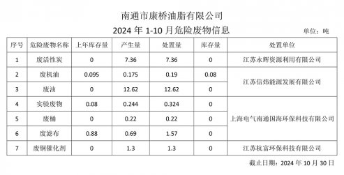 南通市康桥油脂有限公司2024年1-10月危险废物信息